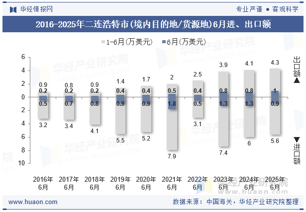 2016-2025年二连浩特市(境内目的地/货源地)6月进、出口额