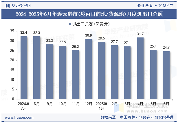 2024-2025年6月年连云港市(境内目的地/货源地)月度进出口总额