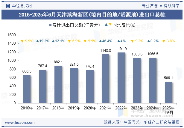2016-2025年6月天津滨海新区(境内目的地/货源地)进出口总额