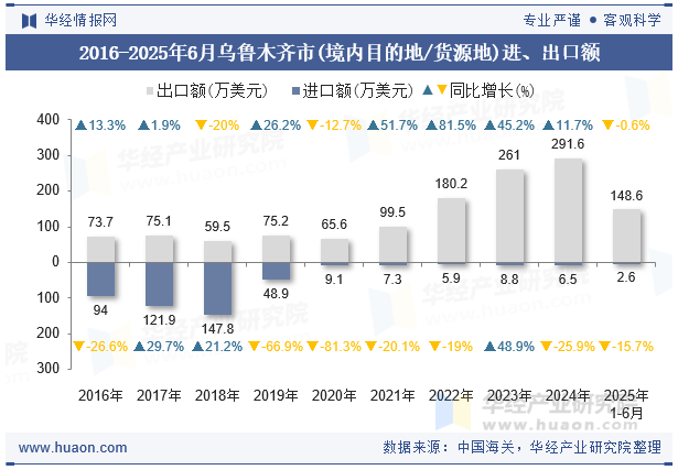 2016-2025年6月乌鲁木齐市(境内目的地/货源地)进、出口额