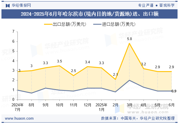2024-2025年6月年哈尔滨市(境内目的地/货源地)进、出口额