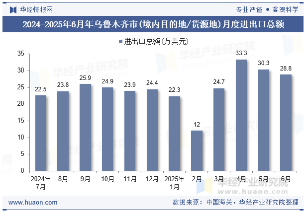 2024-2025年6月年乌鲁木齐市(境内目的地/货源地)月度进出口总额