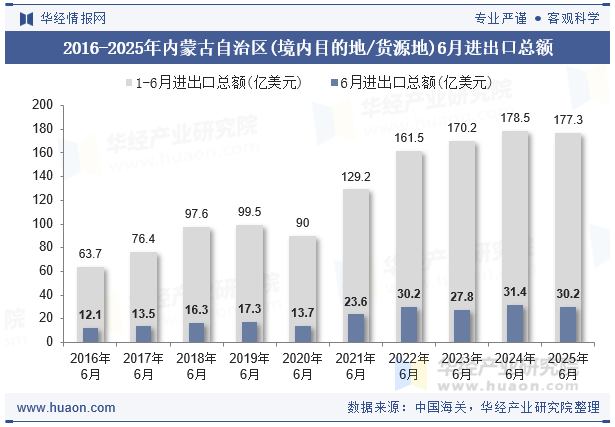 2016-2025年内蒙古自治区(境内目的地/货源地)6月进出口总额