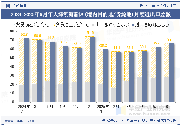 2024-2025年6月年天津滨海新区(境内目的地/货源地)月度进出口差额