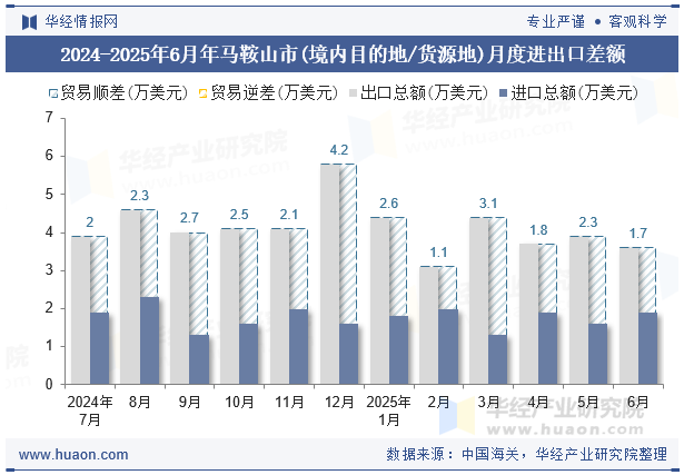 2024-2025年6月年马鞍山市(境内目的地/货源地)月度进出口差额