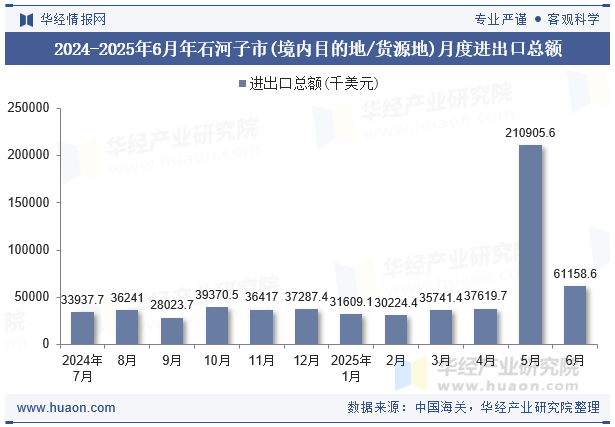 2024-2025年6月年石河子市(境内目的地/货源地)月度进出口总额