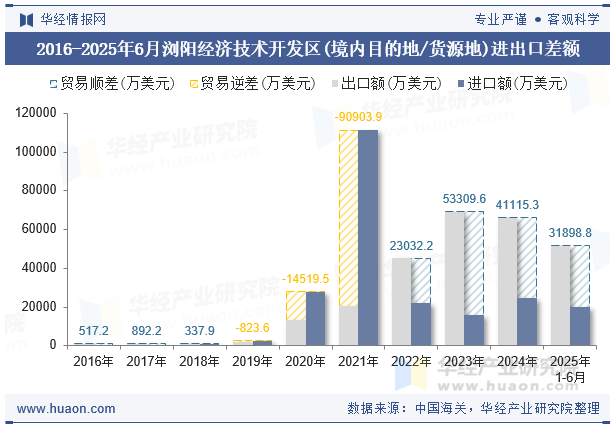 2016-2025年6月浏阳经济技术开发区(境内目的地/货源地)进出口差额