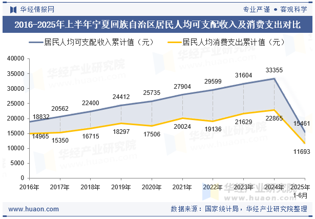 2016-2025年上半年宁夏回族自治区居民人均可支配收入及消费支出对比