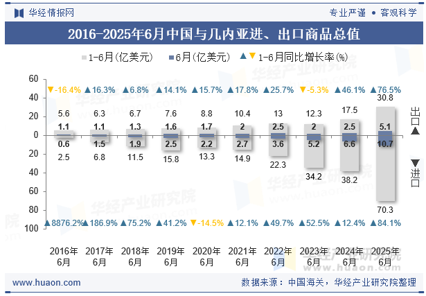 2016-2025年6月中国与几内亚进、出口商品总值