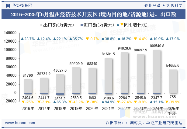 2016-2025年6月温州经济技术开发区(境内目的地/货源地)进、出口额
