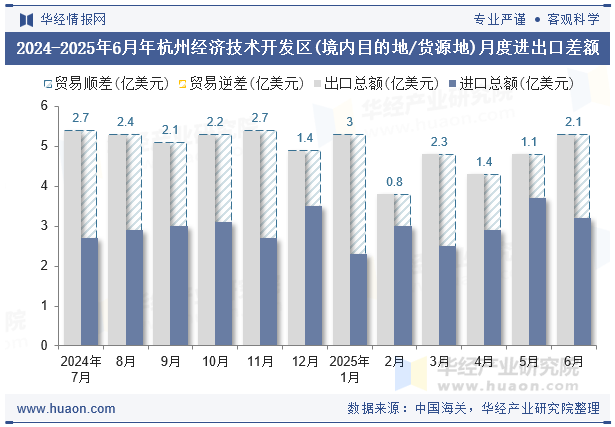 2024-2025年6月年杭州经济技术开发区(境内目的地/货源地)月度进出口差额