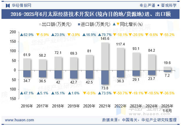 2016-2025年6月太原经济技术开发区(境内目的地/货源地)进、出口额
