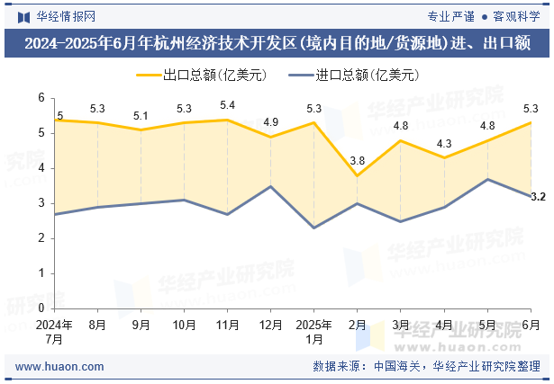 2024-2025年6月年杭州经济技术开发区(境内目的地/货源地)进、出口额