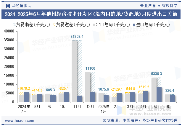 2024-2025年6月年池州经济技术开发区(境内目的地/货源地)月度进出口差额