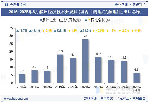 2016-2025年6月滁州经济技术开发区(境内目的地/货源地)进出口总额