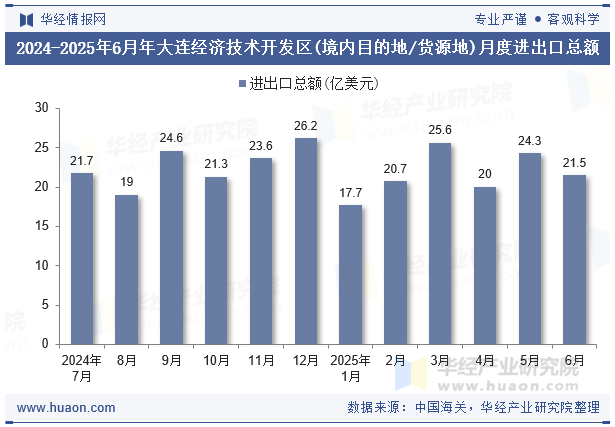 2024-2025年6月年大连经济技术开发区(境内目的地/货源地)月度进出口总额