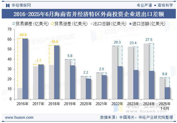 2016-2025年6月海南省并经济特区外商投资企业进出口差额