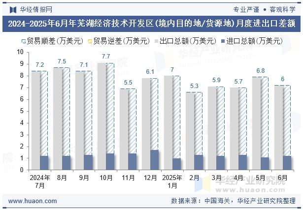 2024-2025年6月年芜湖经济技术开发区(境内目的地/货源地)月度进出口差额