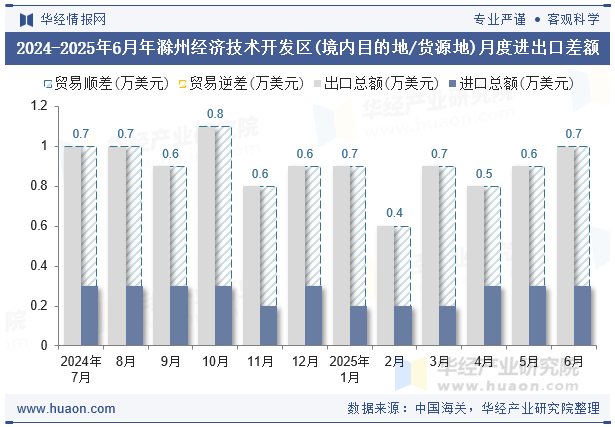 2024-2025年6月年滁州经济技术开发区(境内目的地/货源地)月度进出口差额