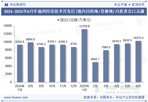 2024-2025年6月年温州经济技术开发区(境内目的地/货源地)月度进出口总额