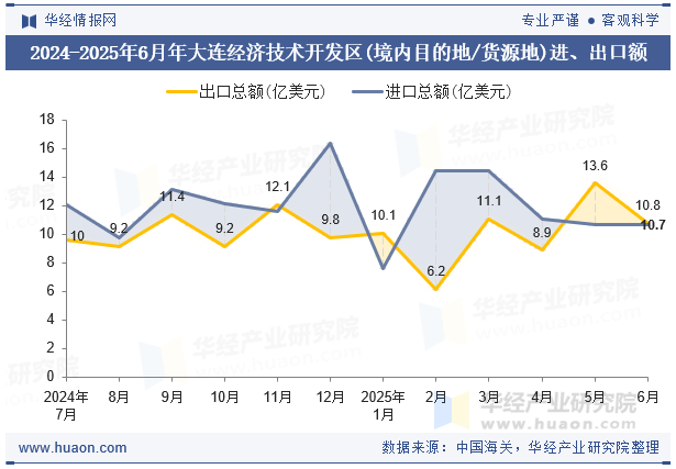 2024-2025年6月年大连经济技术开发区(境内目的地/货源地)进、出口额