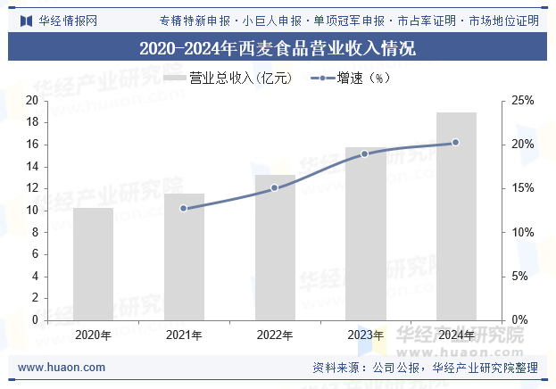 2020-2024年西麦食品营业收入情况