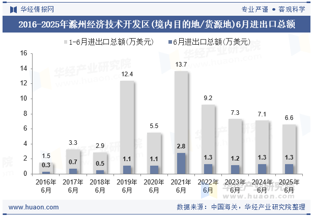 2016-2025年滁州经济技术开发区(境内目的地/货源地)6月进出口总额