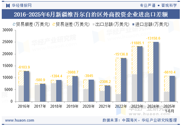 2016-2025年6月新疆维吾尔自治区外商投资企业进出口差额