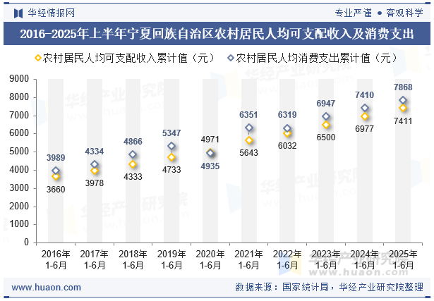 2016-2025年上半年宁夏回族自治区农村居民人均可支配收入及消费支出