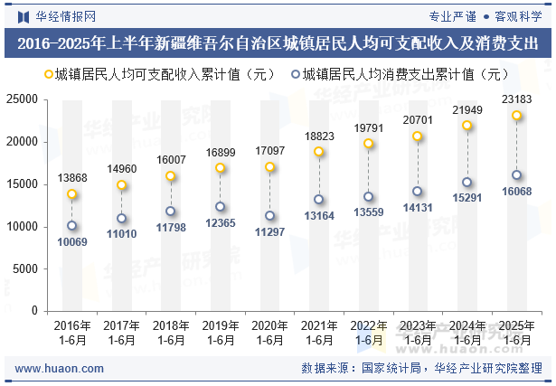 2016-2025年上半年新疆维吾尔自治区城镇居民人均可支配收入及消费支出