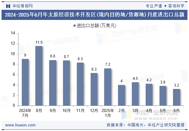2024-2025年6月年太原经济技术开发区(境内目的地/货源地)月度进出口总额