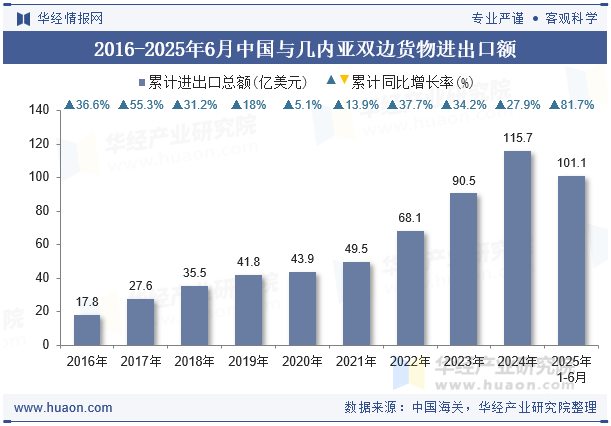 2016-2025年6月中国与几内亚双边货物进出口额