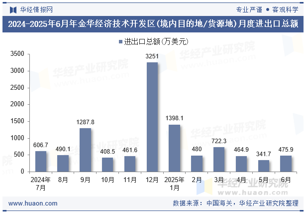 2024-2025年6月年金华经济技术开发区(境内目的地/货源地)月度进出口总额