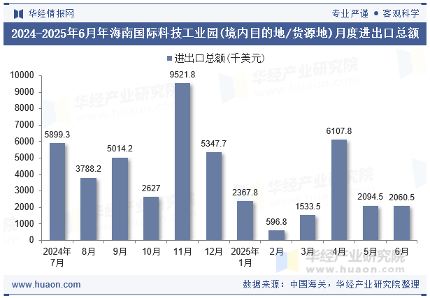 2024-2025年6月年海南国际科技工业园(境内目的地/货源地)月度进出口总额