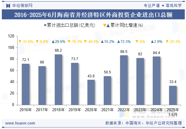 2016-2025年6月海南省并经济特区外商投资企业进出口总额
