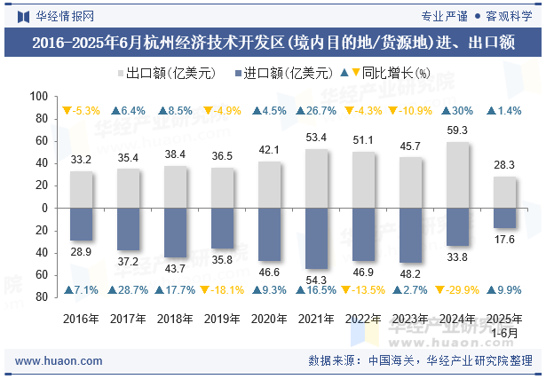 2016-2025年6月杭州经济技术开发区(境内目的地/货源地)进、出口额