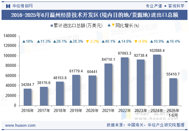2016-2025年6月温州经济技术开发区(境内目的地/货源地)进出口总额