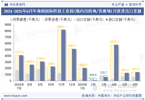 2024-2025年6月年海南国际科技工业园(境内目的地/货源地)月度进出口差额