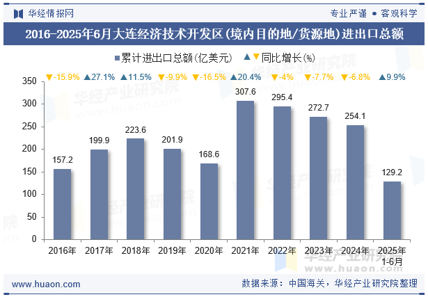 2016-2025年6月大连经济技术开发区(境内目的地/货源地)进出口总额