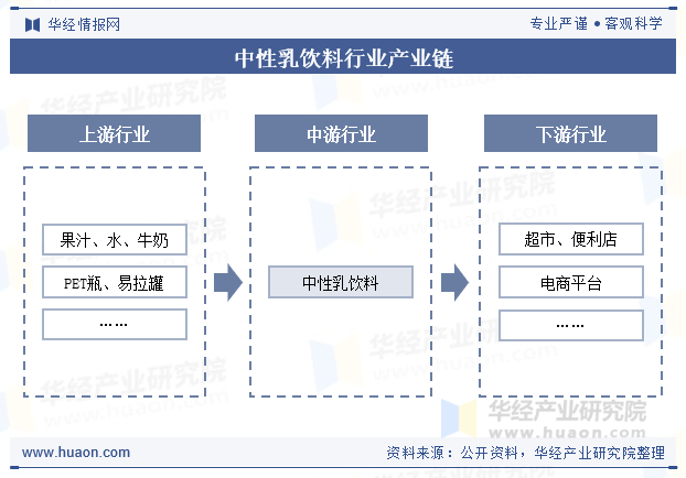 中性乳饮料行业产业链