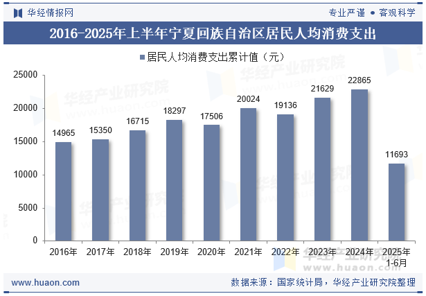 2016-2025年上半年宁夏回族自治区居民人均消费支出