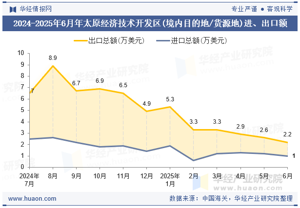 2024-2025年6月年太原经济技术开发区(境内目的地/货源地)进、出口额