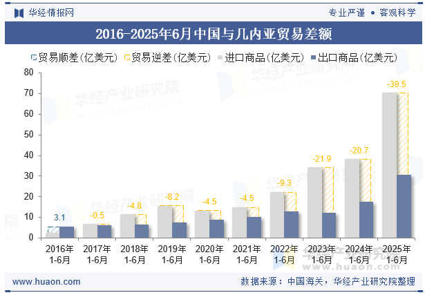 2016-2025年6月中国与几内亚贸易差额