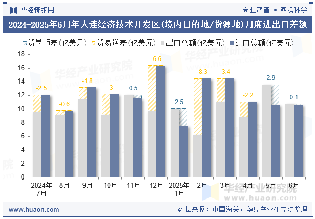 2024-2025年6月年大连经济技术开发区(境内目的地/货源地)月度进出口差额