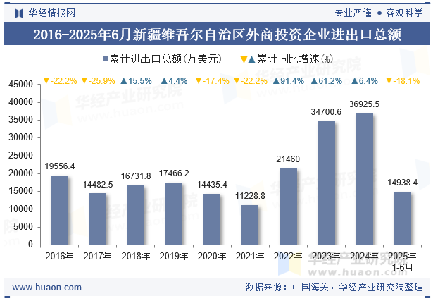 2016-2025年6月新疆维吾尔自治区外商投资企业进出口总额