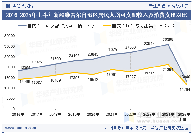 2016-2025年上半年新疆维吾尔自治区居民人均可支配收入及消费支出对比