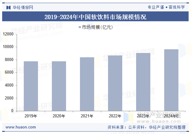 2019-2024年中国软饮料市场规模情况