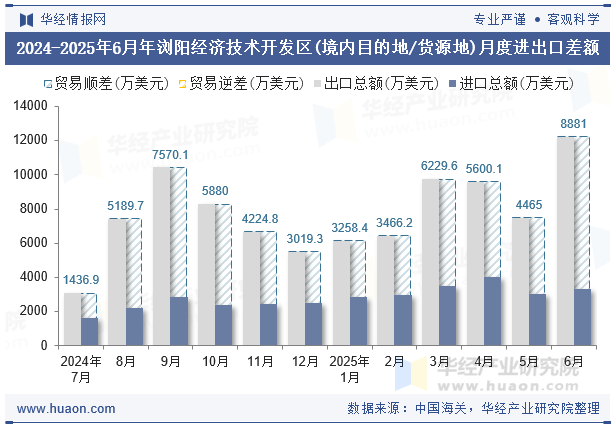 2024-2025年6月年浏阳经济技术开发区(境内目的地/货源地)月度进出口差额