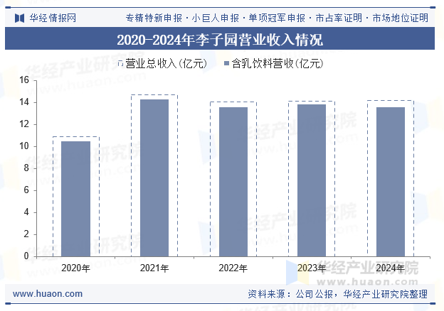 2020-2024年李子园营业收入情况