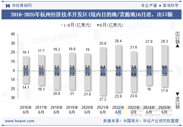 2016-2025年杭州经济技术开发区(境内目的地/货源地)6月进、出口额